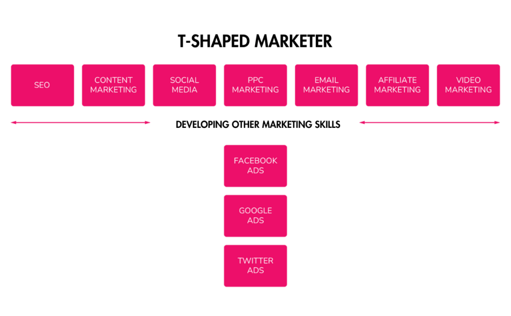t-shaped marketer in time of AI